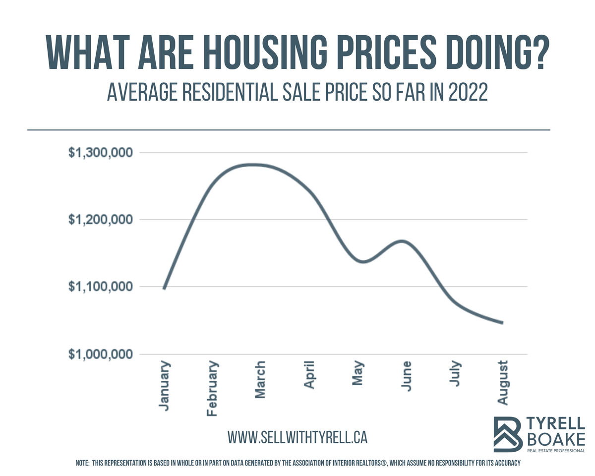 kelowna real estate prices okanagan real estate prices lake country real estate prices