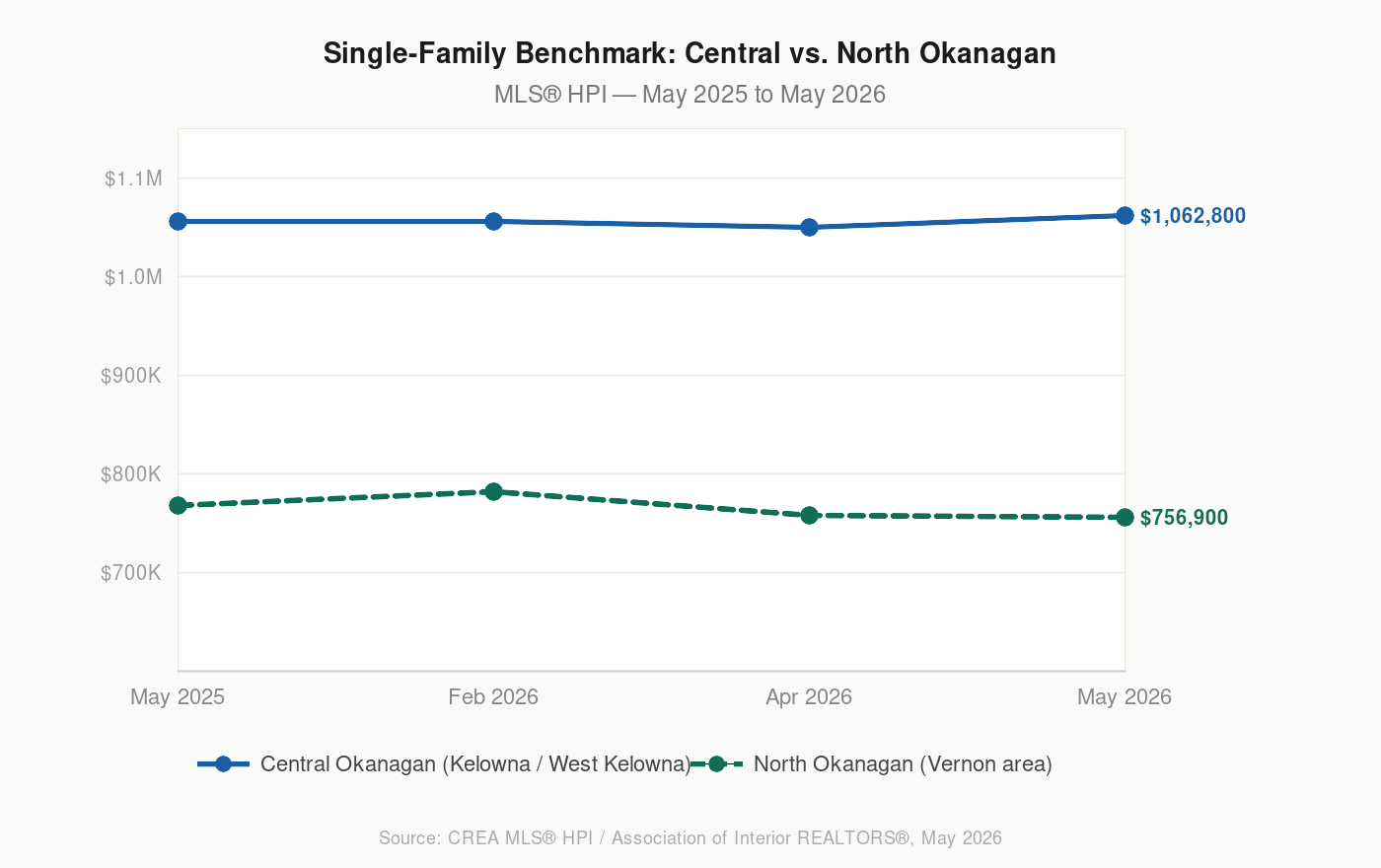 Single-family benchmark comparison: Central vs. North Okanagan, May 2025–May 2026