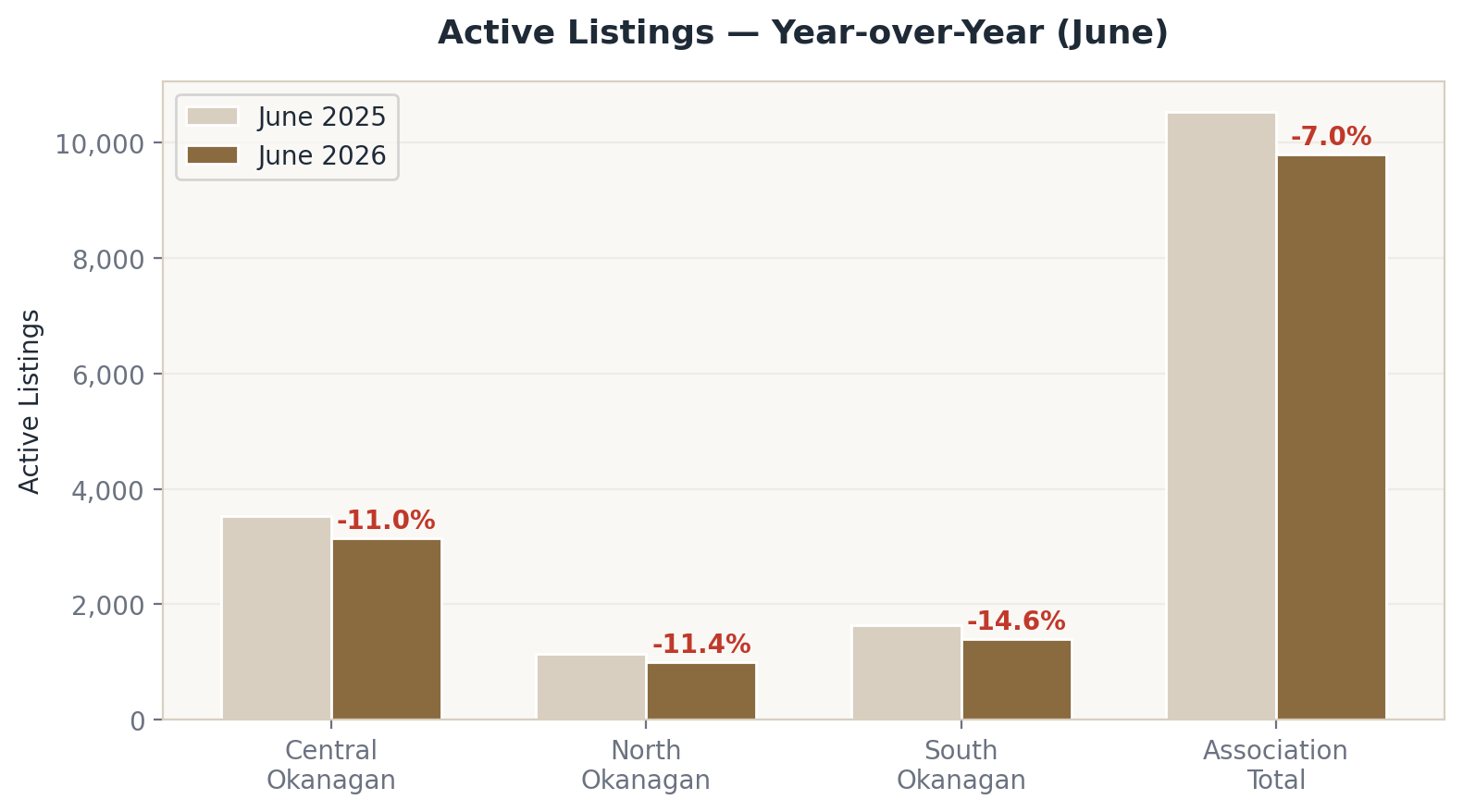 Active Listings Year-over-Year Comparison June 2026
