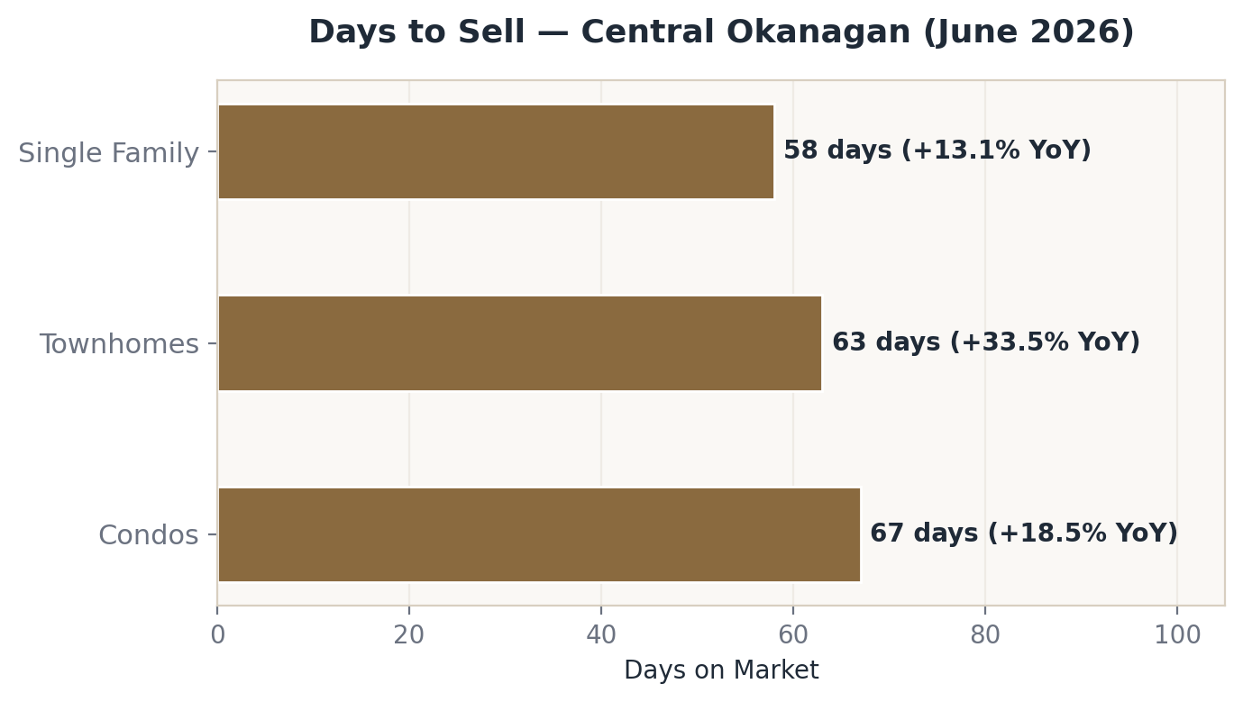 Days on Market Central Okanagan June 2026