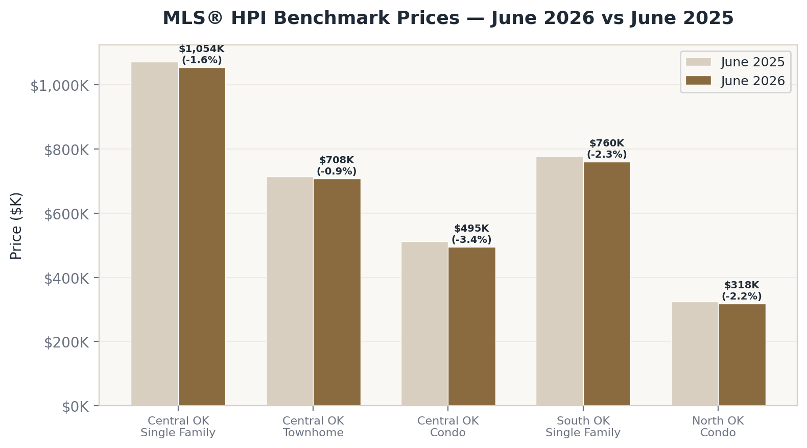 MLS HPI Benchmark Prices June 2026 Okanagan