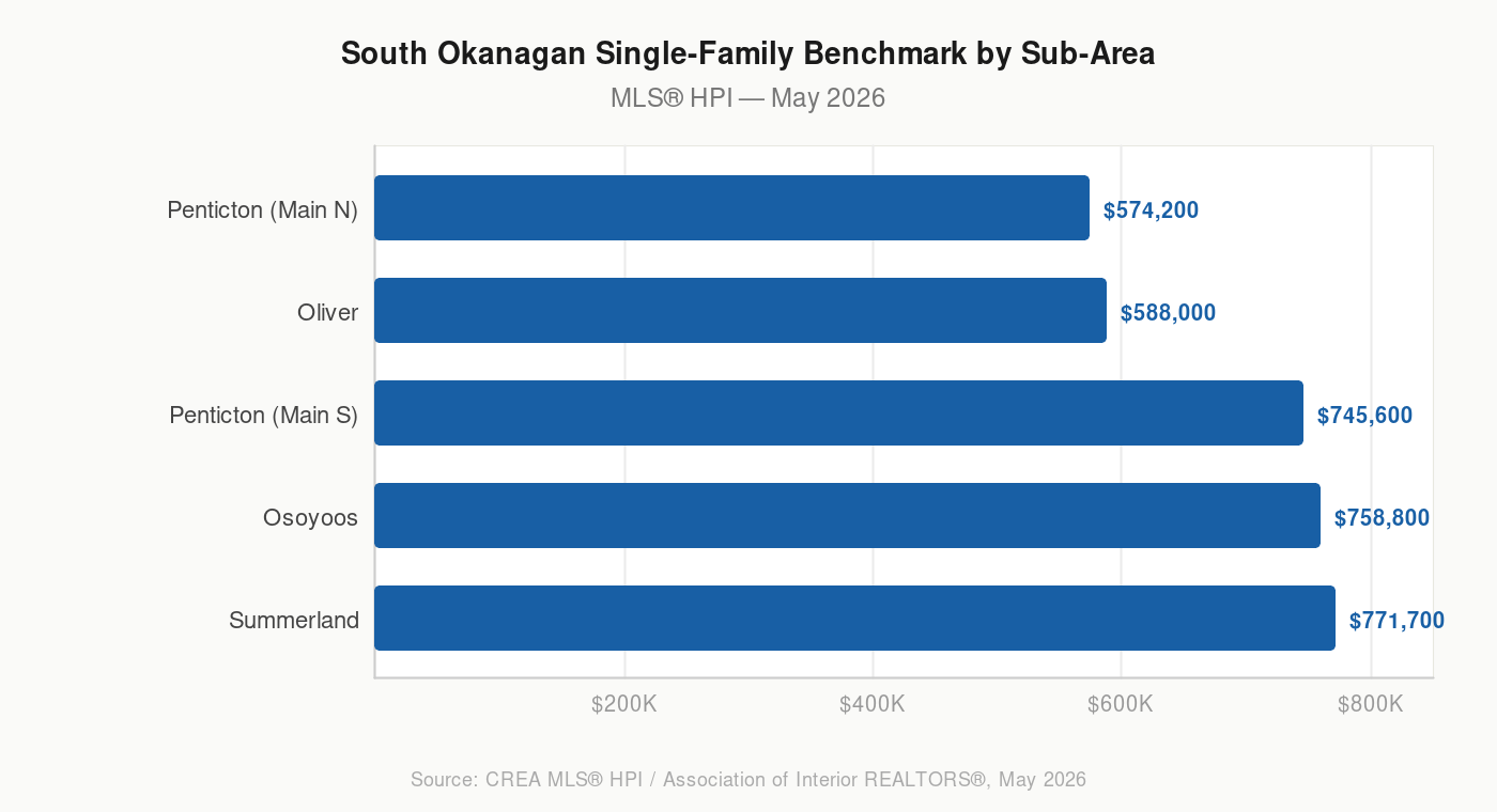 South Okanagan single-family benchmark by sub-area, May 2026