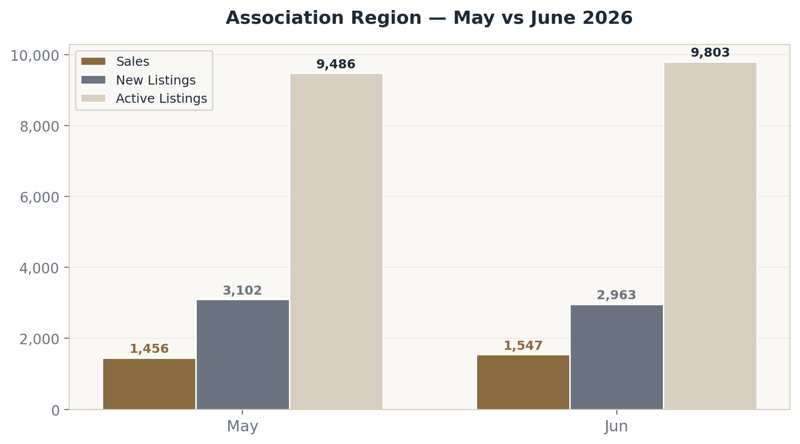 Sales vs New Listings May-June 2026 Okanagan