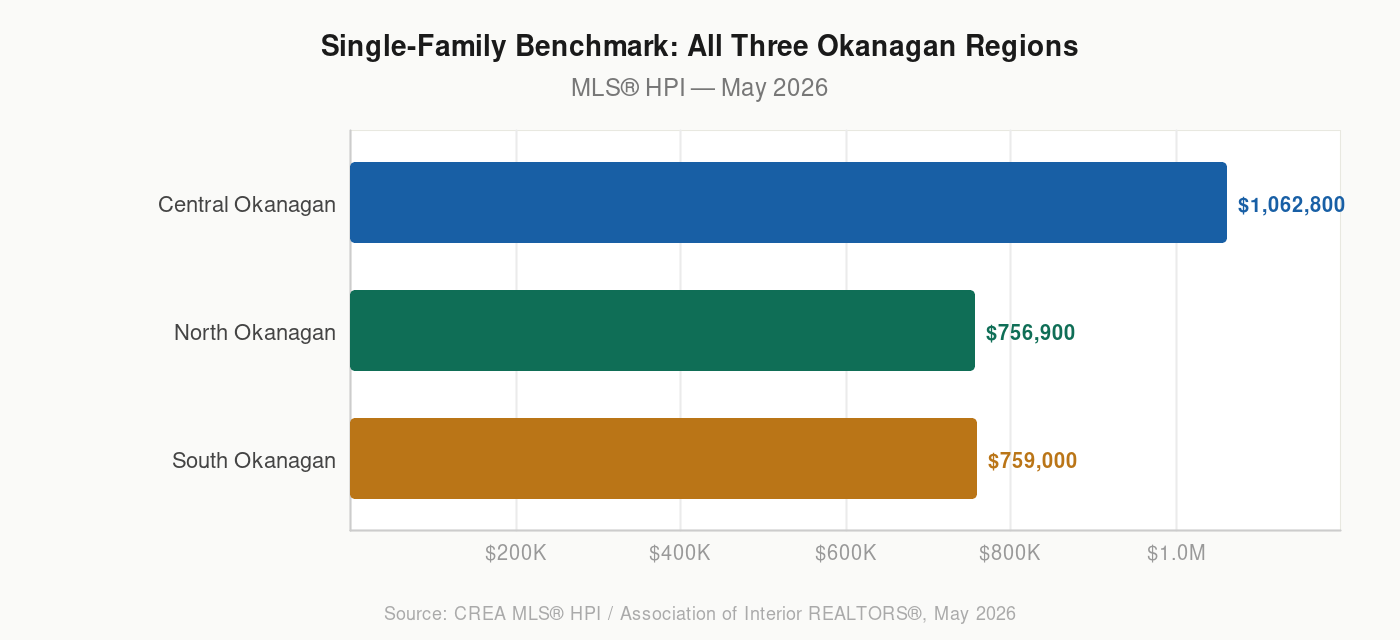 May 2026 Okanagan benchmark price comparison — Central, North, and South