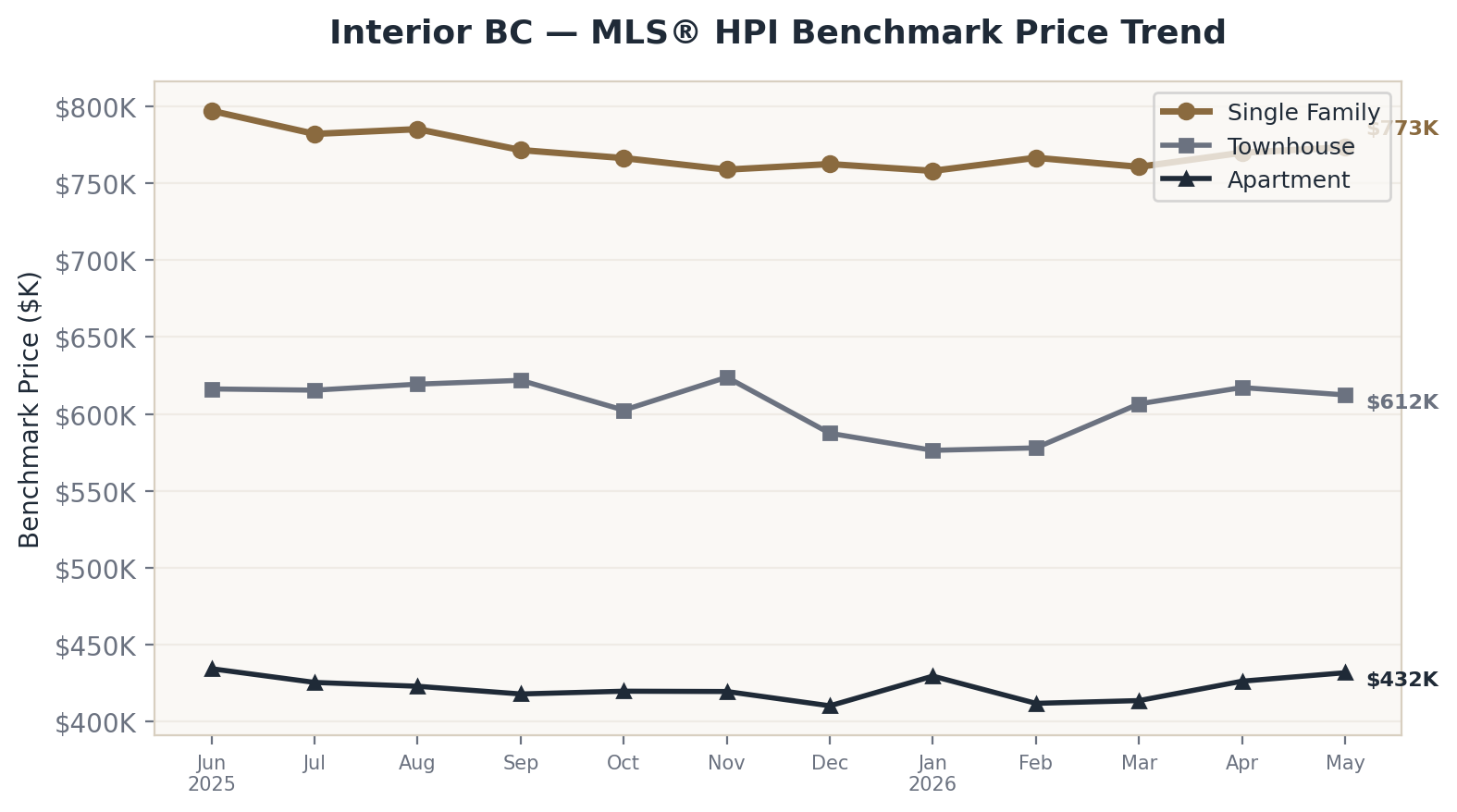 Interior BC HPI Benchmark Trend 12 Months