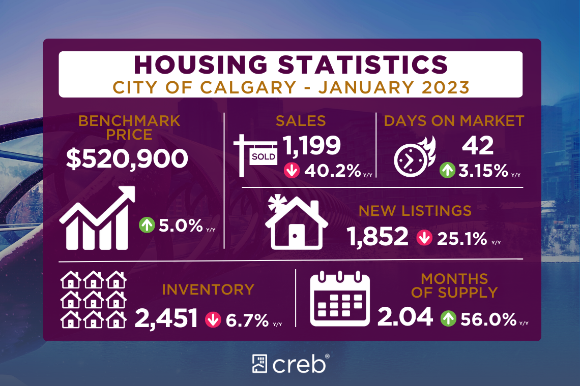 Calgary Housing Statistics January 2023