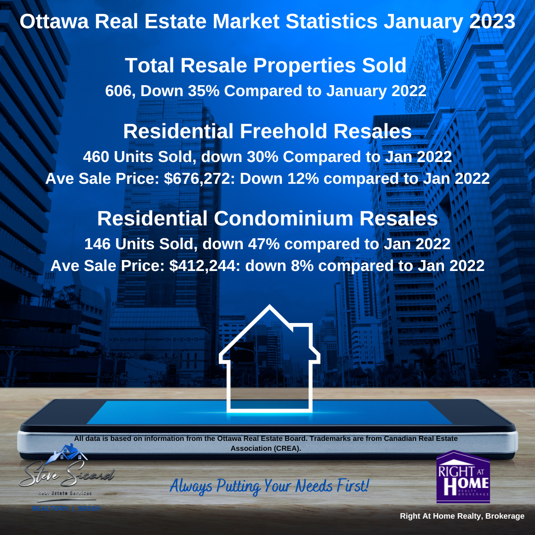 January 2023 Ottawa home sale stats