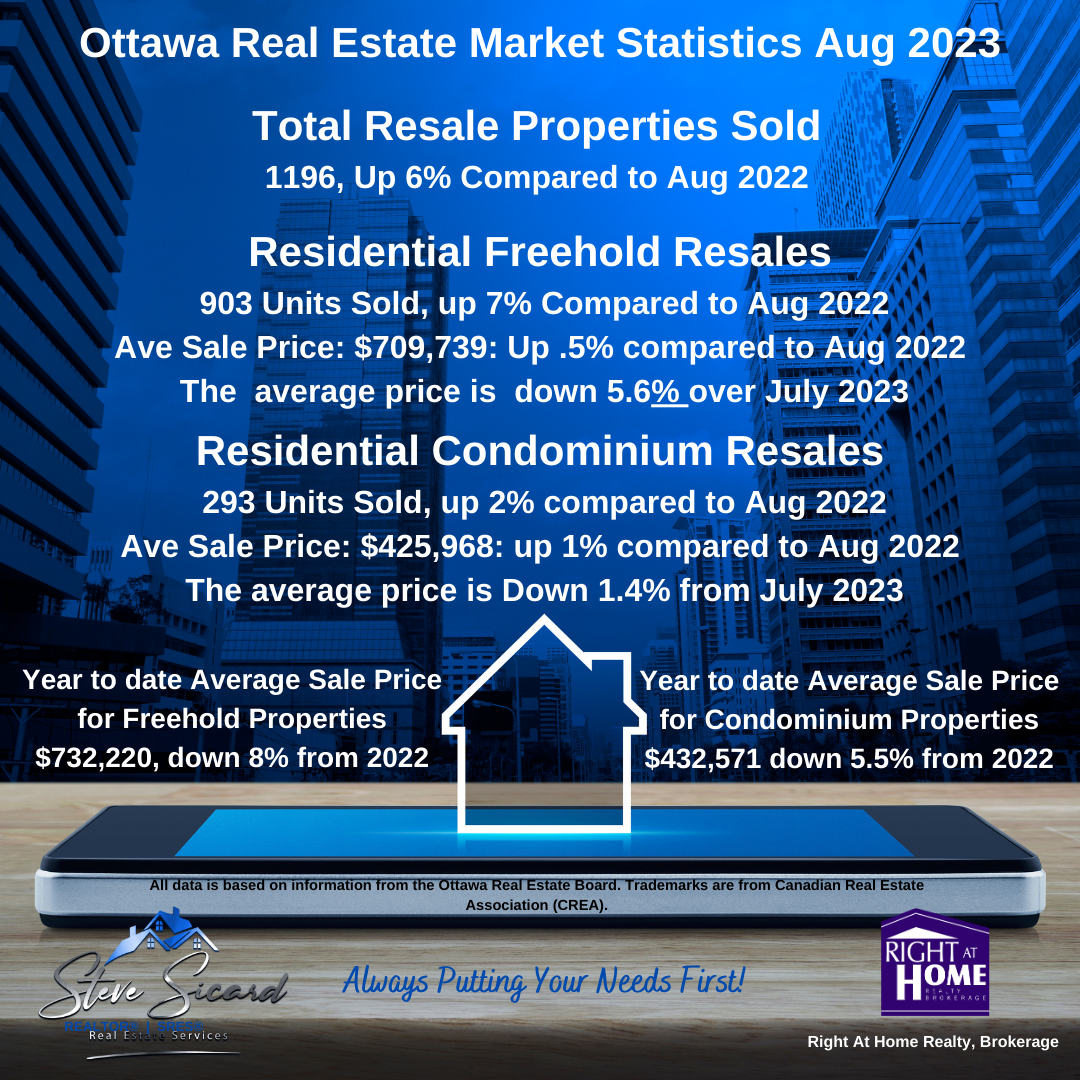 Ottawa home sales, August 2023