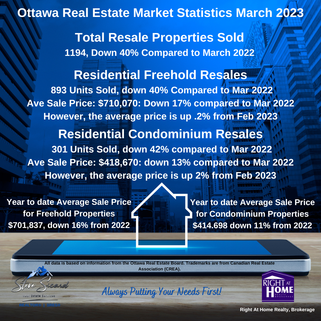 March 2023 Ottawa Home Sales Stats