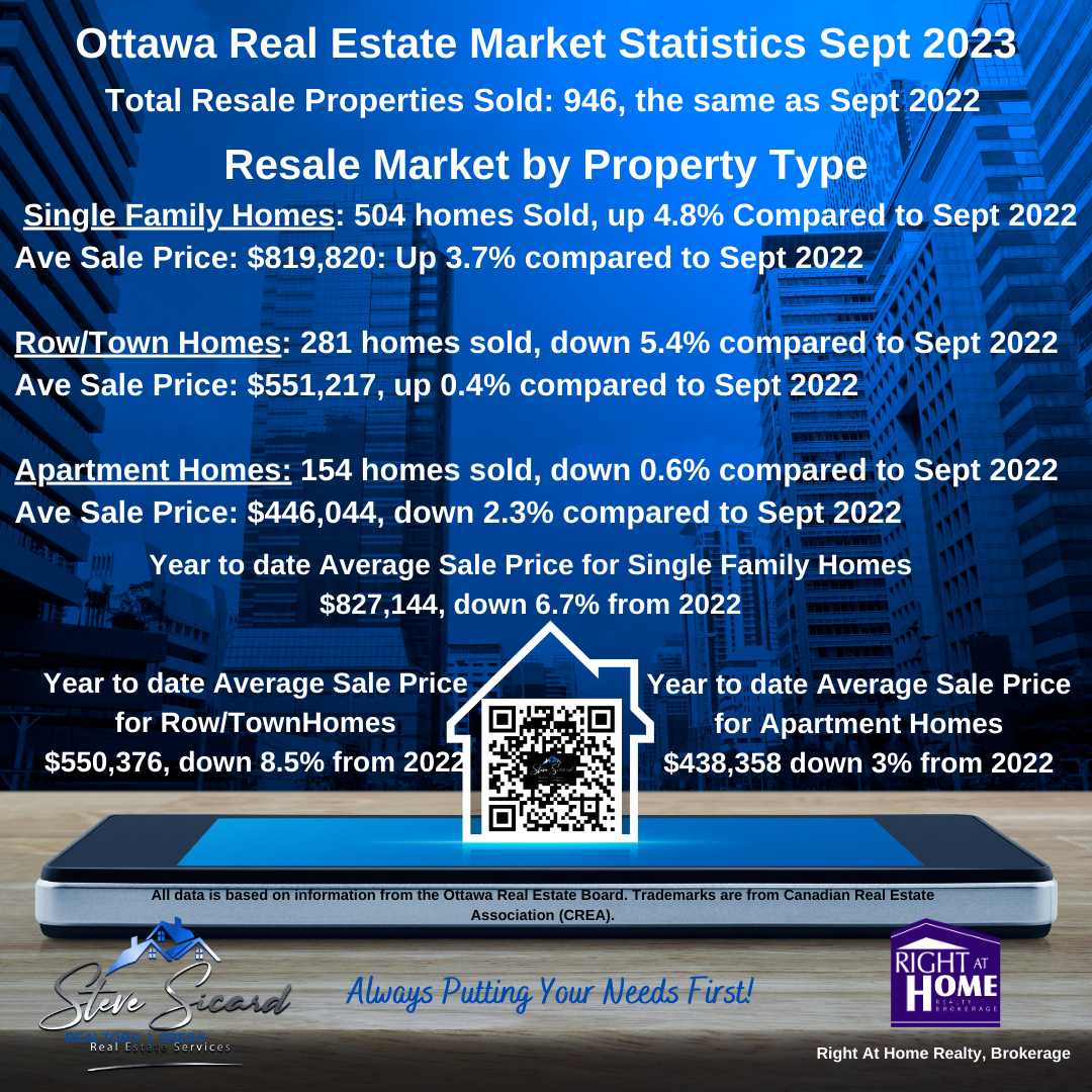 Ottawa Home Sales, September 2023
