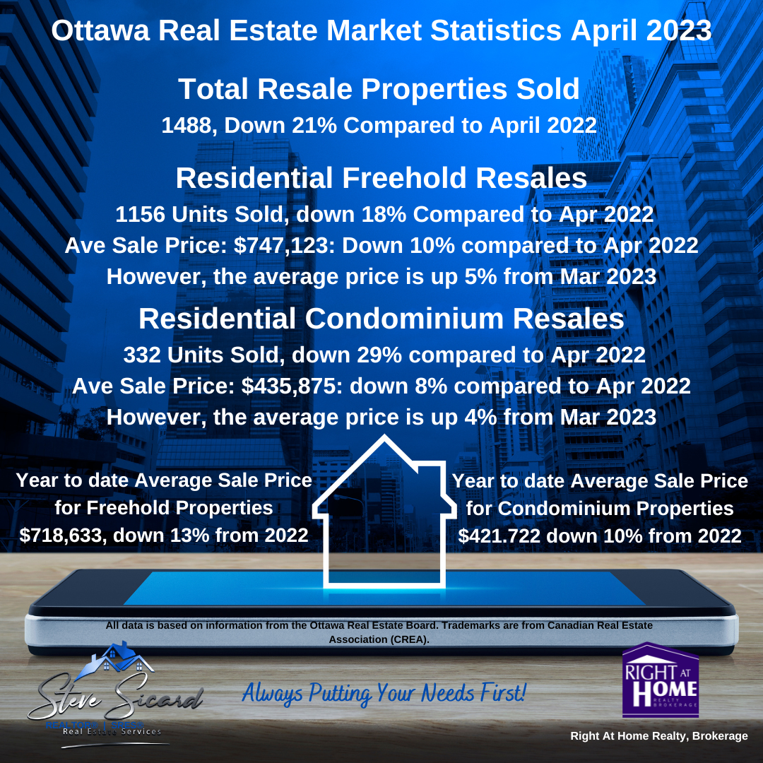 April 2023 Ottawa home sales 