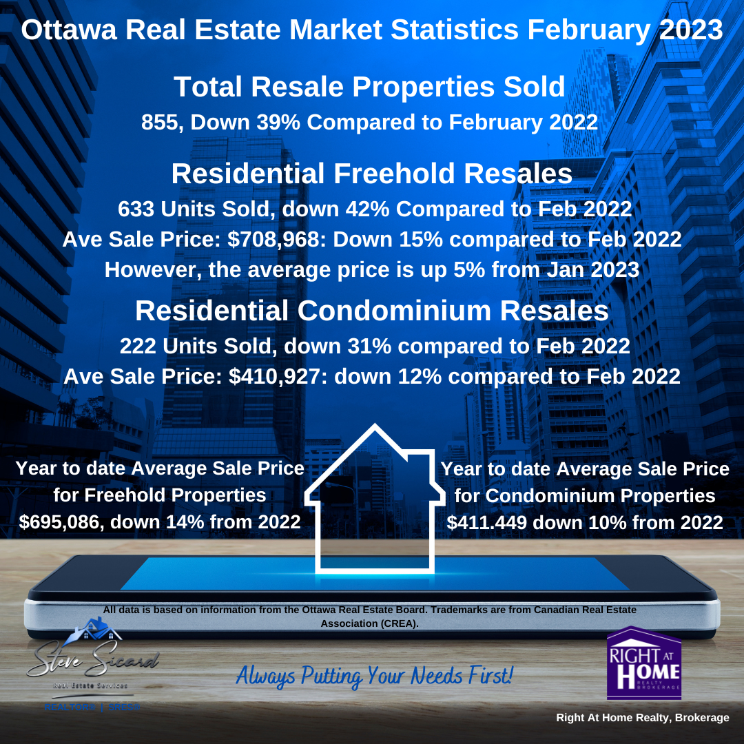 February 2023 Ottawa home sales stats