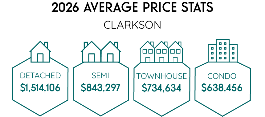 Infographic of the 2024 Average Price Stats for Clarkson