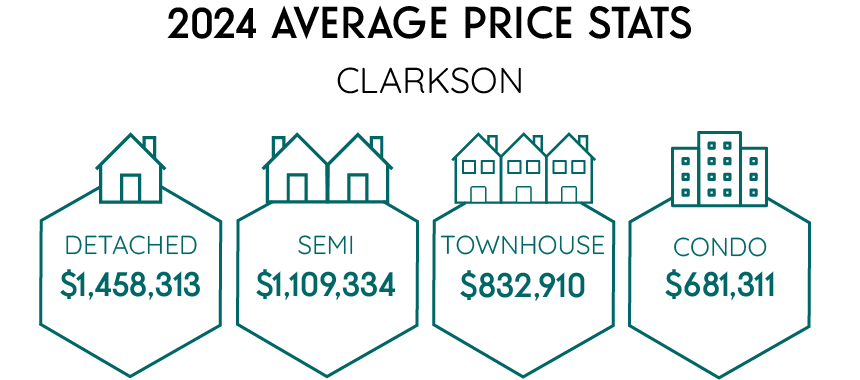 Infographic of the 2024 Average Price Stats for Clarkson