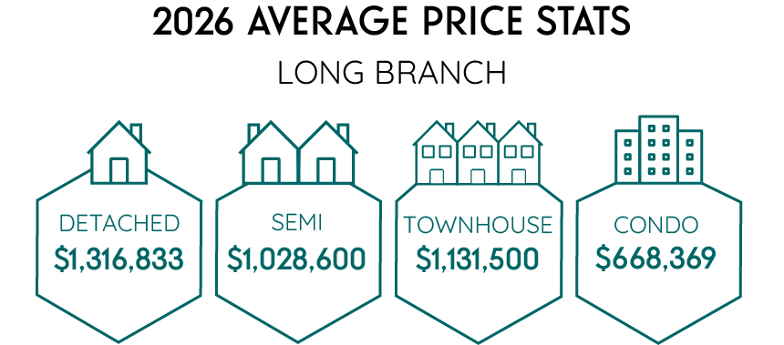 Infographic showing 2024 average price stats for Long Branch