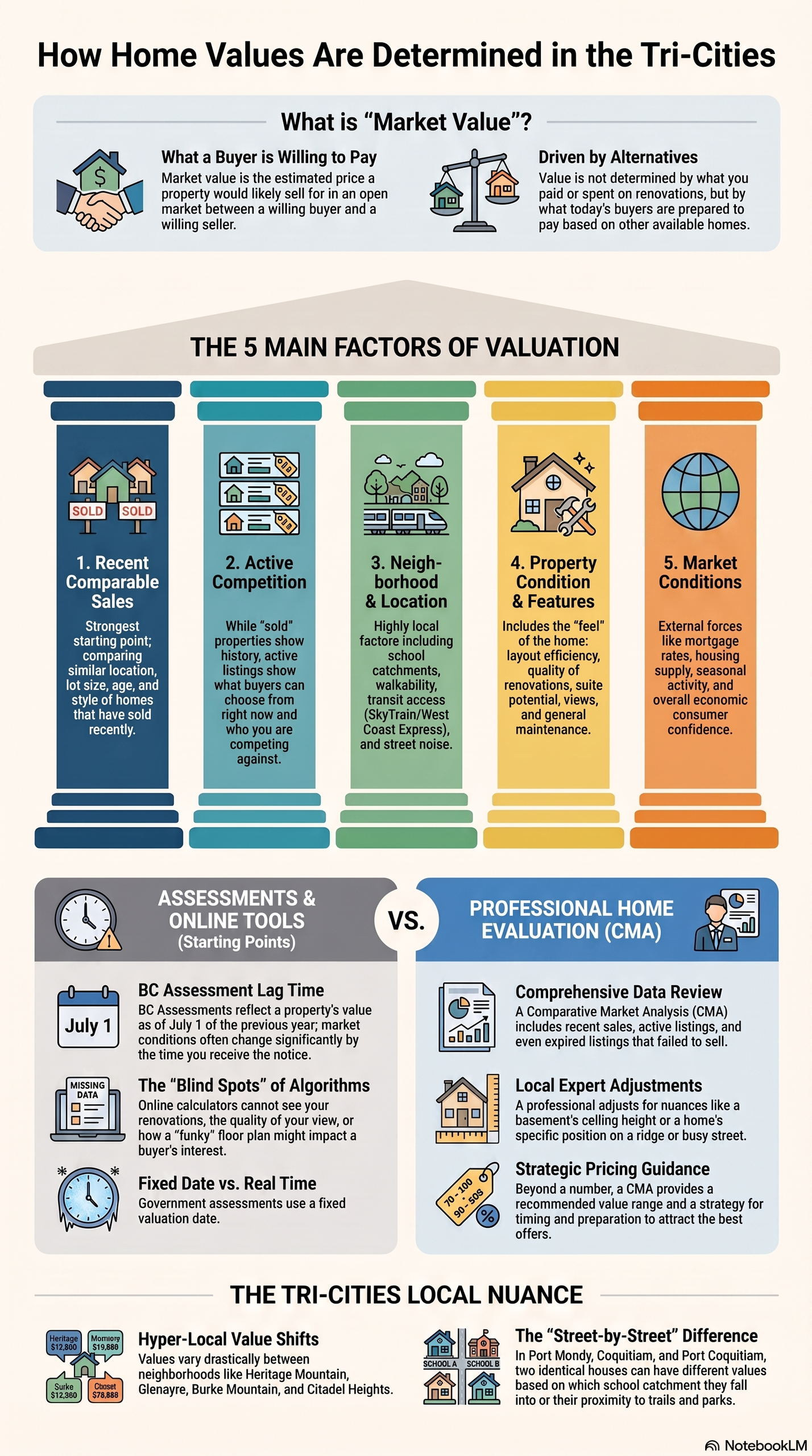 How home values are determined in Port Moody, Coquitlam and Port Coquitlam