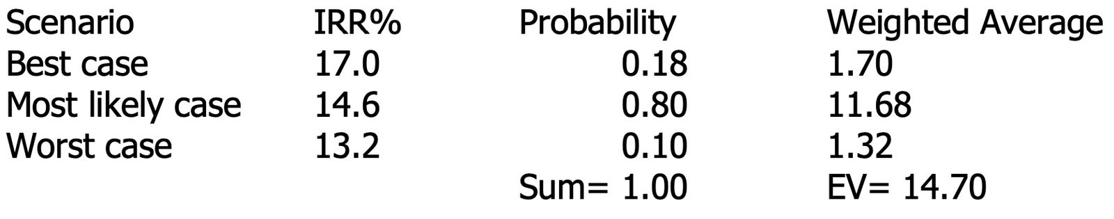 Expected value