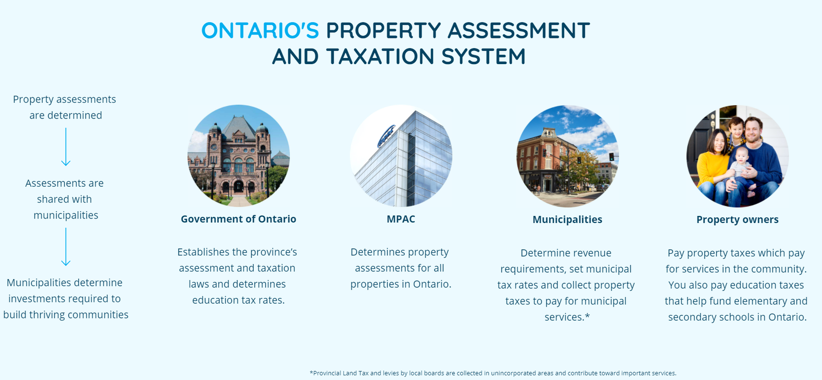 Ontario's property assessment and taxation system