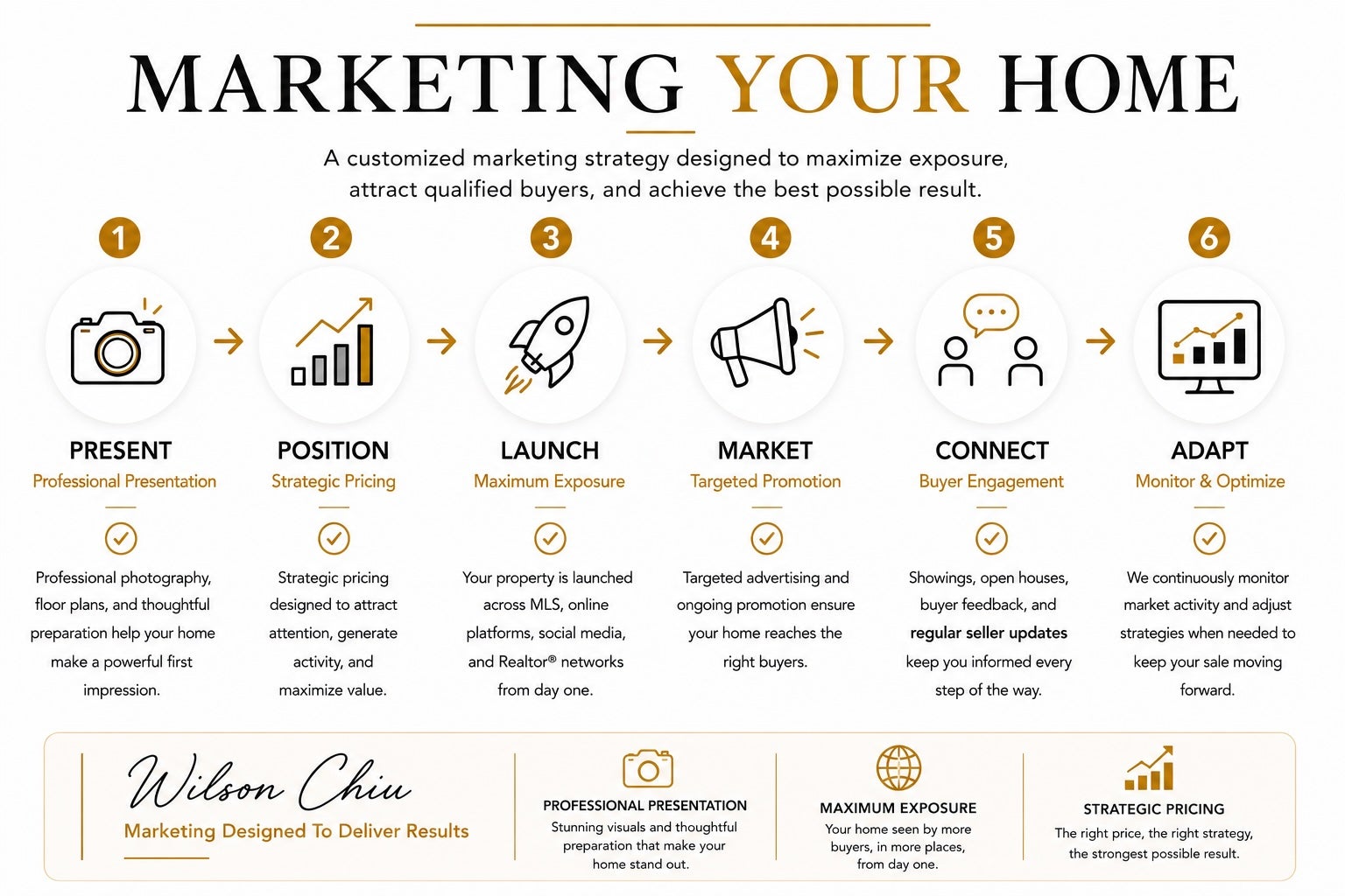 Richmond REALTOR® Wilson Chiu’s home marketing strategy featuring professional photography, strategic pricing, online promotion, buyer engagement, and maximum exposure to attract qualified buyers and achieve top dollar.