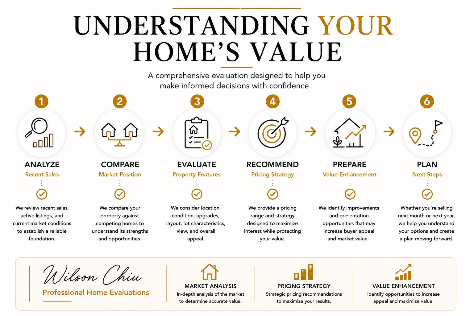 Professional home evaluation process by Richmond REALTOR® Wilson Chiu featuring market analysis, comparable sales, pricing recommendations, value enhancement opportunities, and strategic planning for homeowners.