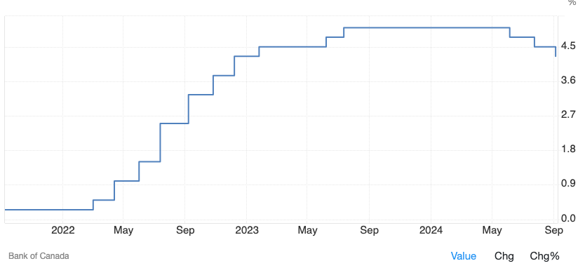 Interest Rates Announced - Graph