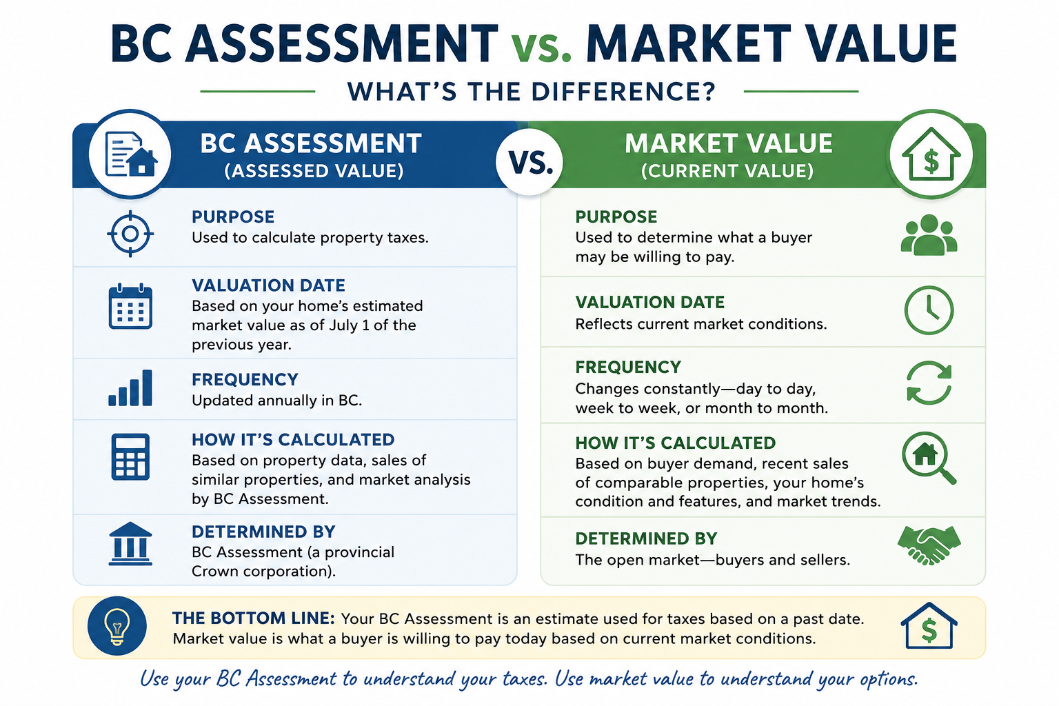 Infographic comparing BC Assessment and market value, explaining how each is calculated and why they often differ when buying or selling a home.