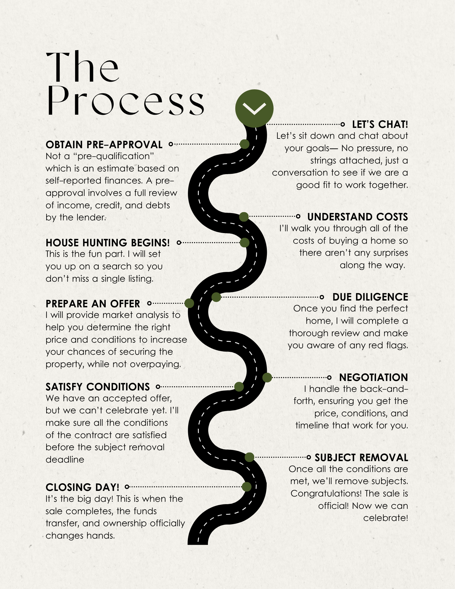 A comprehensive roadmap graphic detailing the home buying process in British Columbia. Key steps illustrated include: Initial Consultation, Obtaining Pre-approval, Understanding Costs, House Hunting, Due Diligence, Preparing an Offer, Negotiation, Satisfying Conditions, Subject Removal, and Closing Day.