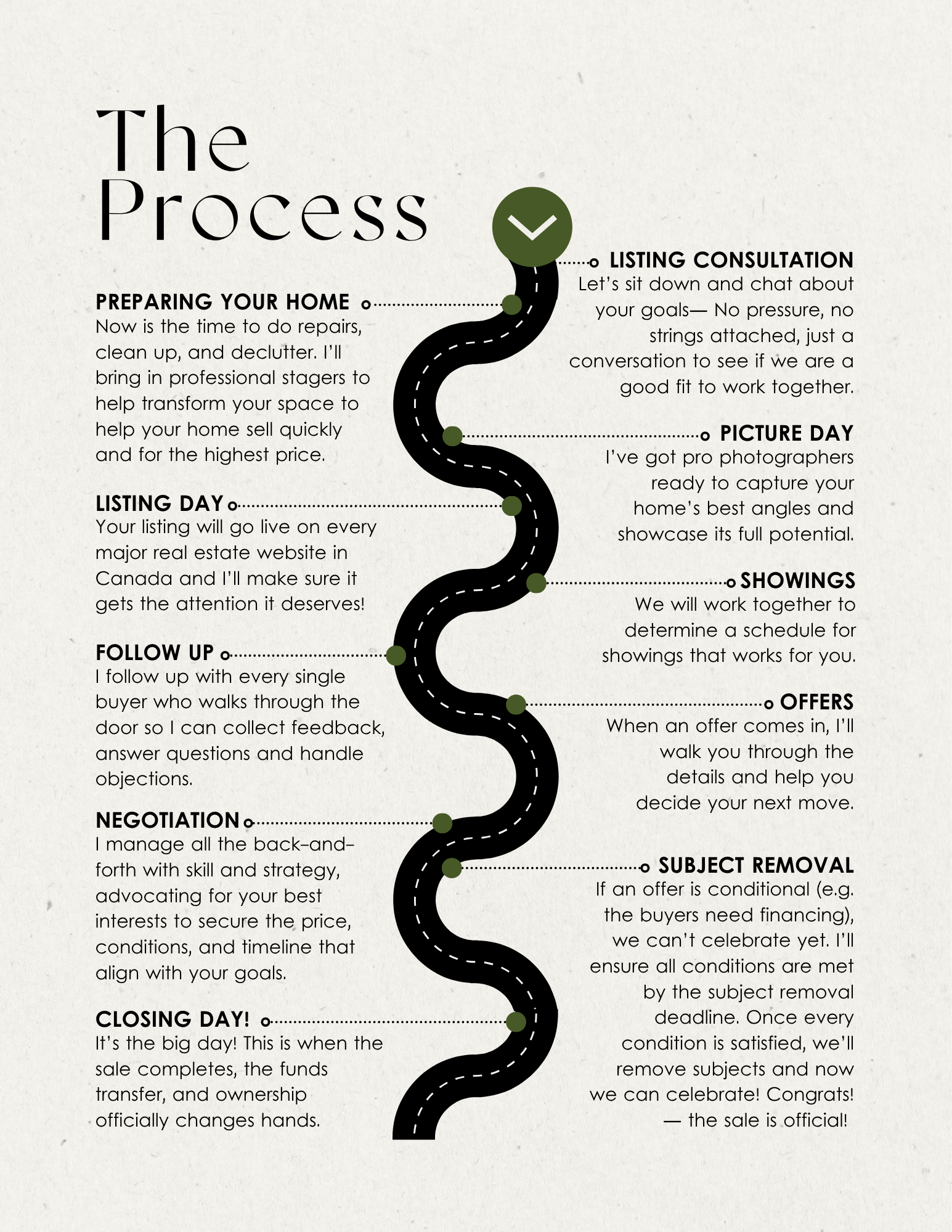 A step-by-step roadmap graphic illustrating the home selling process for Greater Vancouver real estate. The stages include Listing Consultation, Preparing Your Home, Picture Day, Listing Day, Showings, Follow Up, Offers, Negotiation, Subject Removal, and Closing Day.