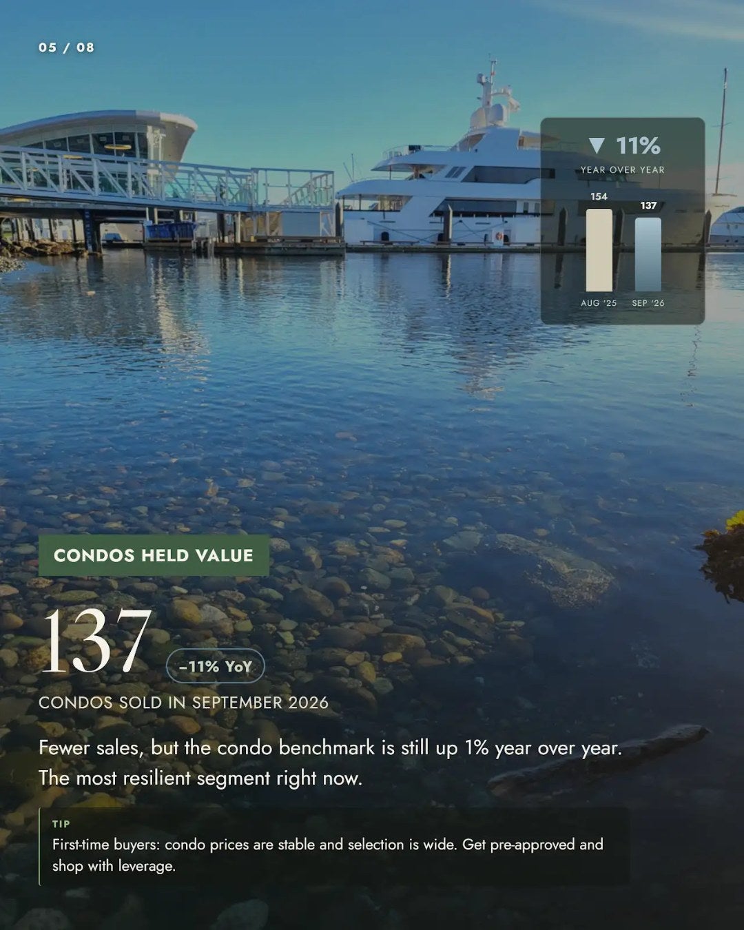 137 condos sold in Victoria BC in September 2026 137 condos sold in Victoria BC in September 2026