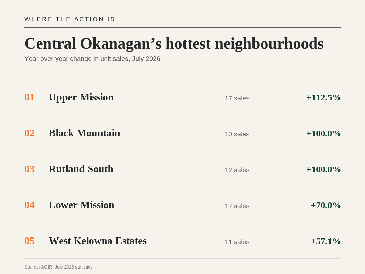 Central Okanagan's hottest neighbourhoods by year-over-year sales growth, July 2026