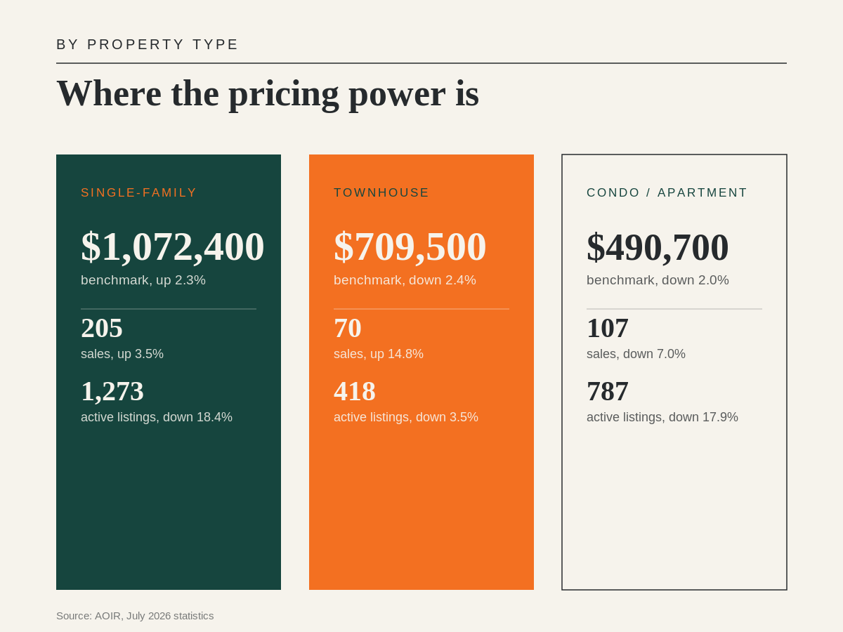 Central Okanagan July 2026 pricing by property type: single-family, townhouse, and condo benchmarks and sales
