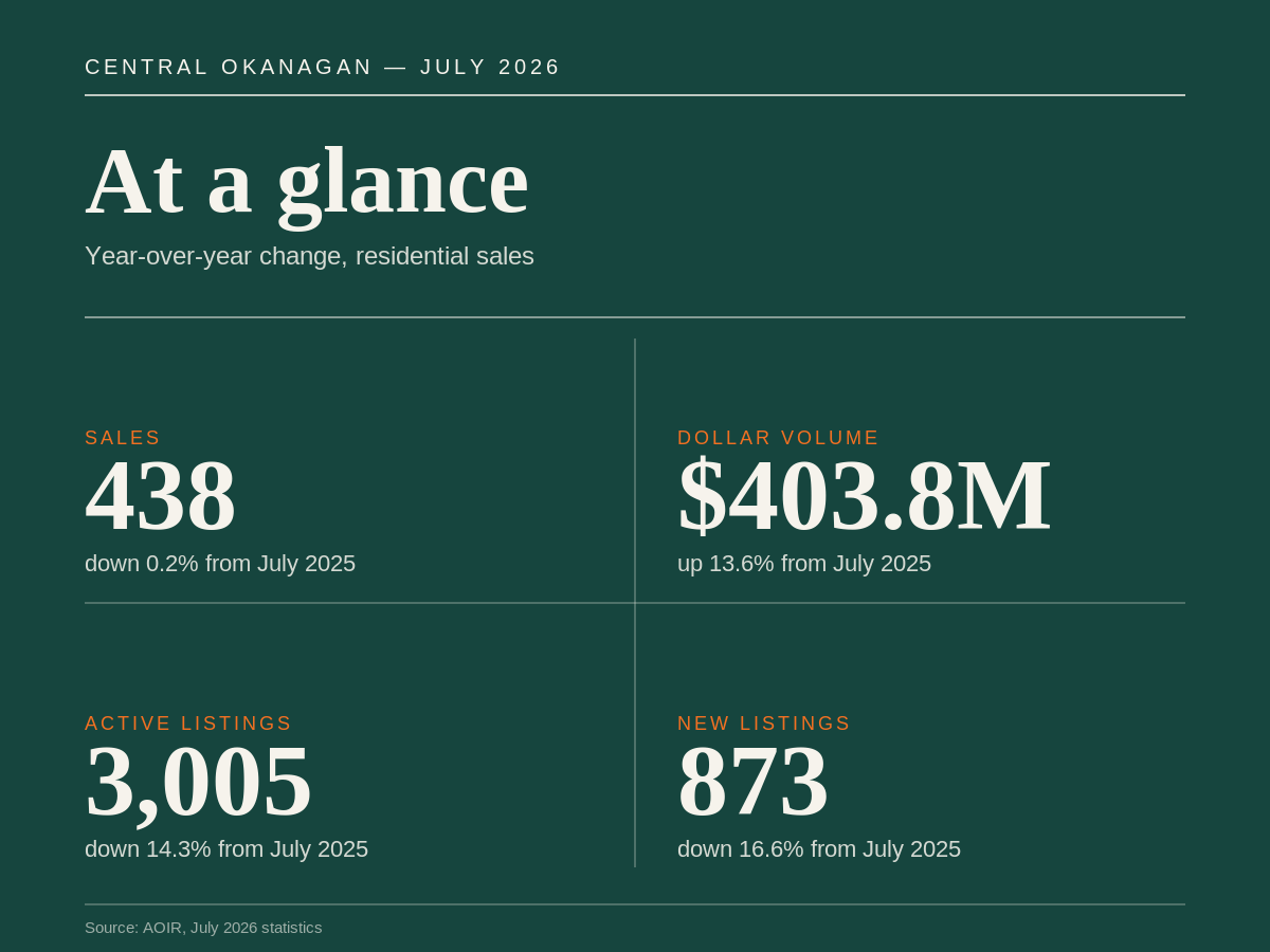 Central Okanagan July 2026 market scorecard: 438 sales, $403.8M dollar volume, 3,005 active listings, 873 new listings