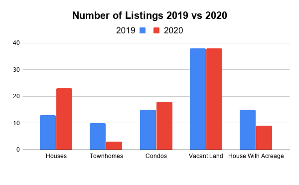 Summer has arrived, and we are seeing another strong month in the Pemberton market, with house sales being the top of the chart.  Town homes are  selling under 30 days because of high demand and very low inventory. Condo sales have picked up as well.  There is a very strong market currently in Pemberton demand is high and inventory is remaining low.