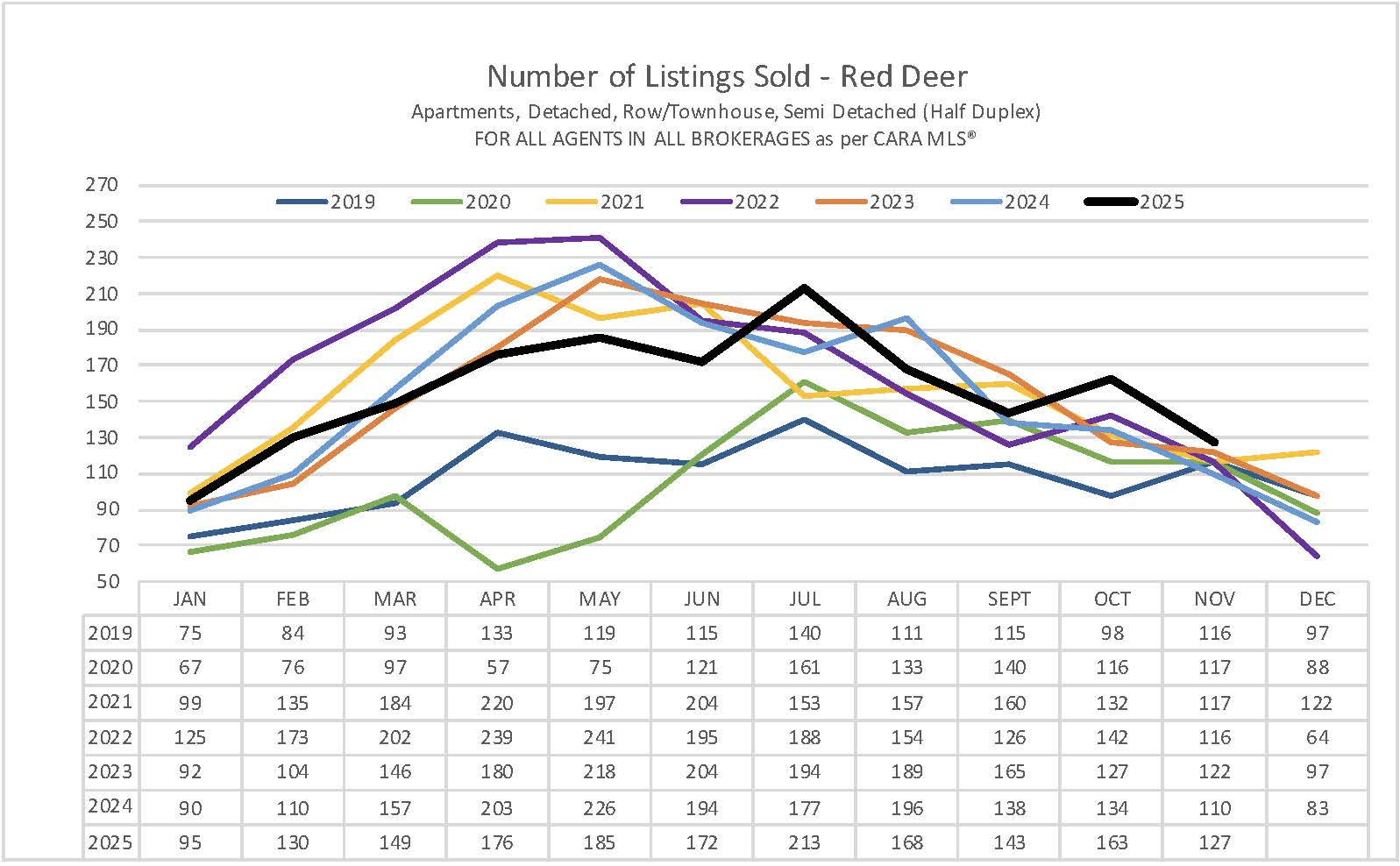 Red Deer Alberta real estate sales activity chart - December 2025
