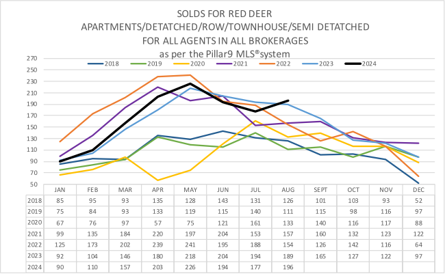 Red Deer housing sales chart - Thru Sept 2024