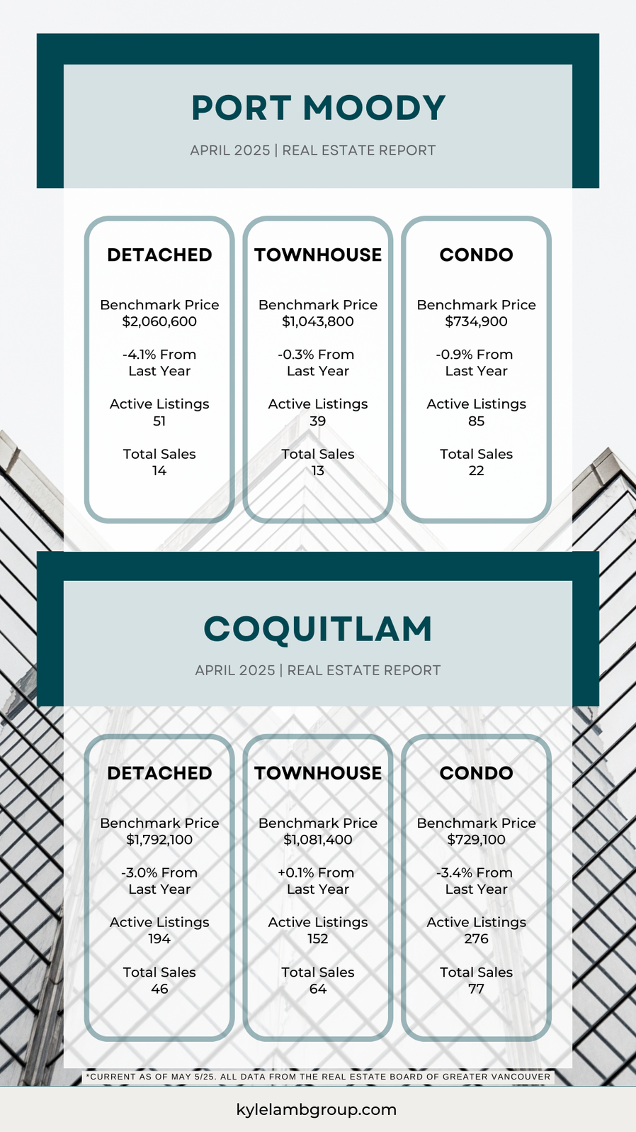 April 2025 Real Estate Snapshot: Port Moody & Coquitlam Infographic showing April 2025 real estate data for Port Moody and Coquitlam. Includes benchmark prices, year-over-year changes, active listings, and total sales for detached homes, townhouses, and condos. Data sourced from the Real Estate Board of Greater Vancouver.