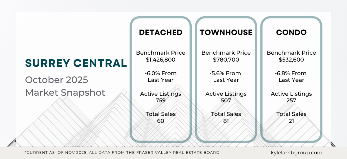 Infographic showing Surrey Central real estate market stats for October 2025 including benchmark prices for detached homes ($1,426,800), townhomes ($780,700), and condos ($532,600), with year-over-year price changes, active listings, and total sales.