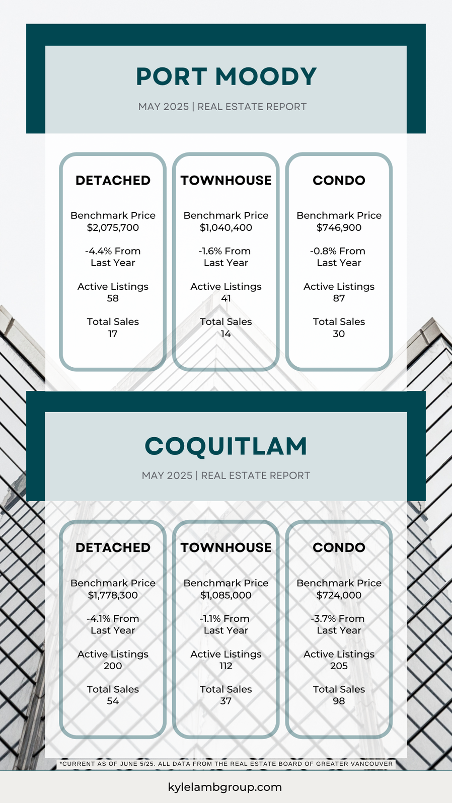 May 2025 Real Estate Snapshot: Port Moody & Coquitlam Infographic showing May 2025 real estate data for Port Moody and Coquitlam. Includes benchmark prices, year-over-year changes, active listings, and total sales for detached homes, townhouses, and condos. Data sourced from the Real Estate Board of Greater Vancouver.