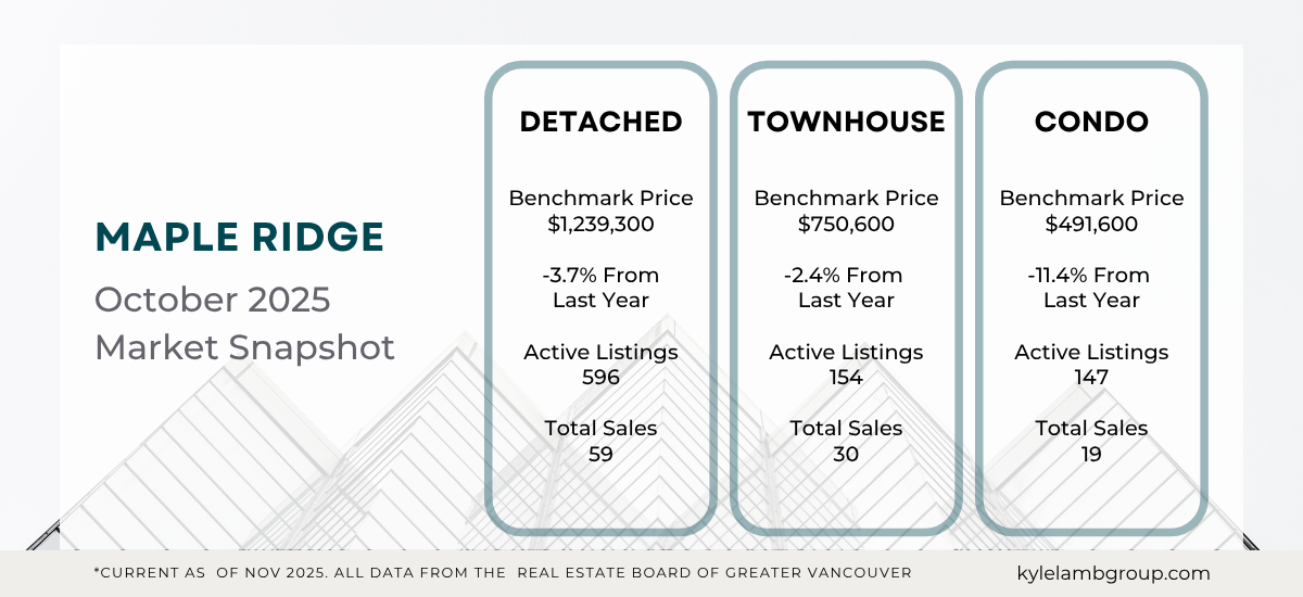 Maple Ridge October 2025 real estate market snapshot showing benchmark prices, year-over-year price changes, active listings and total sales for detached homes, townhomes, and condos.