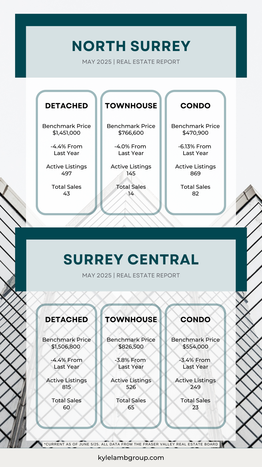 May 2025 Real Estate Snapshot: North Surrey & Surrey Central Infographic showing May 2025 real estate data for Surrey Central and North Surrey. Includes benchmark prices, year-over-year changes, active listings, and total sales for detached homes, townhouses, and condos. Data sourced from the Fraser Valley Real Estate Board.