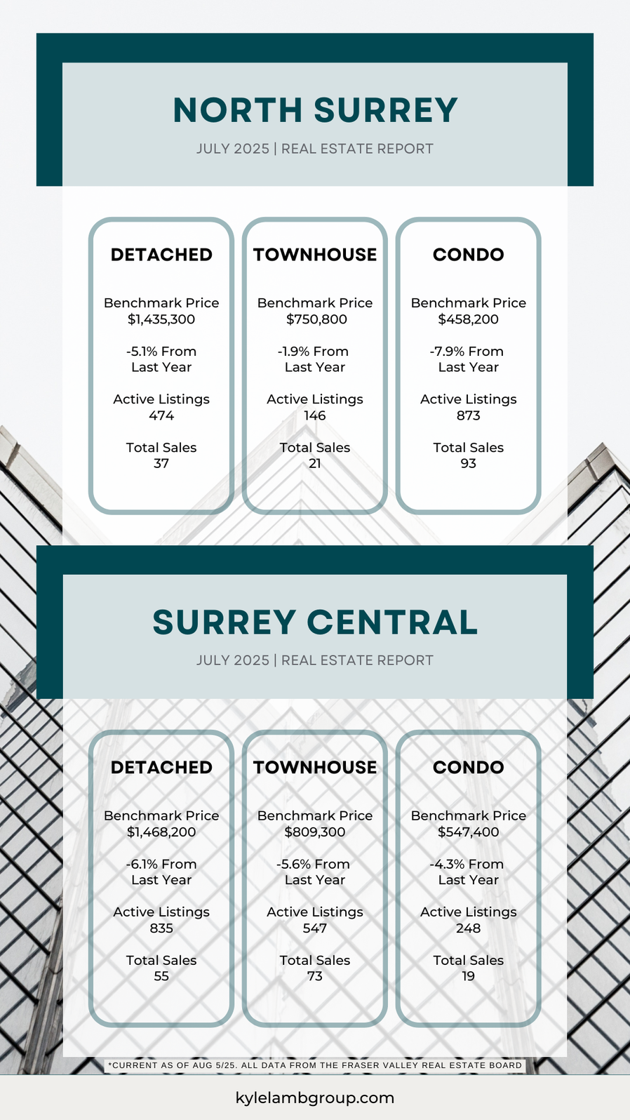 Infographic showing July 2025 real estate data for Surrey Central and North Surrey.  Includes benchmark prices, year-over-year changes, active listings, and total sales for detached homes, townhouses, and condos. Data sourced from the Fraser Valley Real Estate Board.