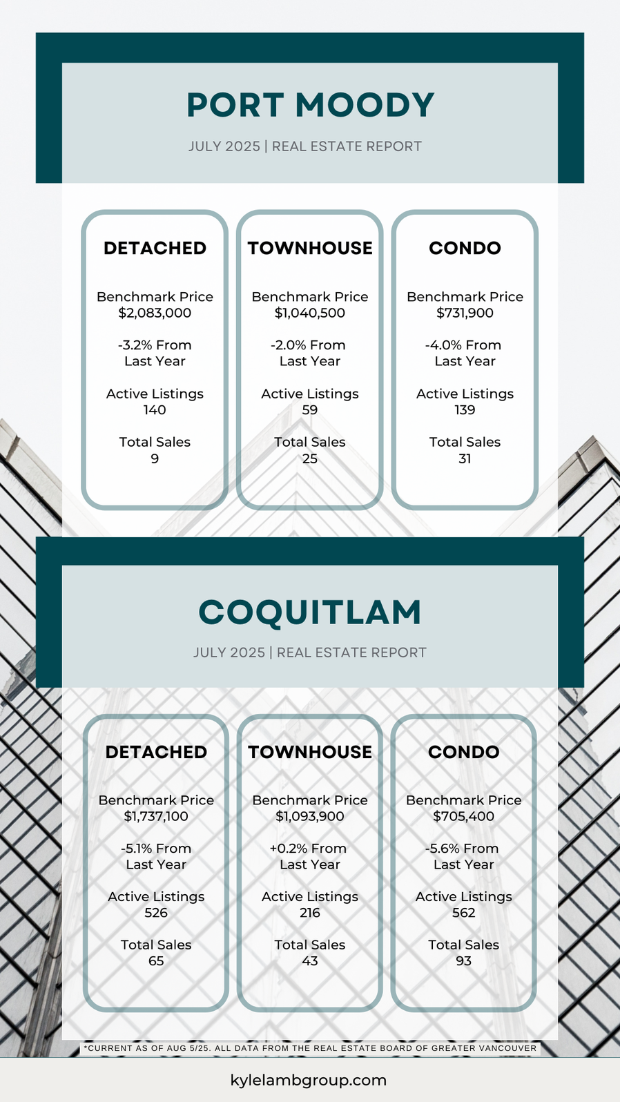 nfographic showing July 2025 real estate data for Port Moody and Coquitlam. Includes benchmark prices, year-over-year changes, active listings, and total sales for detached homes, townhouses, and condos. Data sourced from the Real Estate Board of Greater Vancouver.