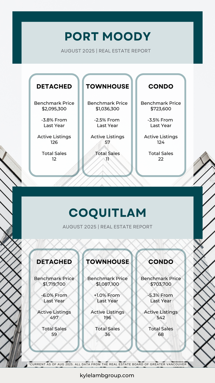 August 2025 Real Estate Snapshot: Port Moody & Coquitlam Infographic showing August 2025 real estate data for Port Moody and Coquitlam. Includes benchmark prices, year-over-year changes, active listings, and total sales for detached homes, townhouses, and condos. Data sourced from the Real Estate Board of Greater Vancouver.