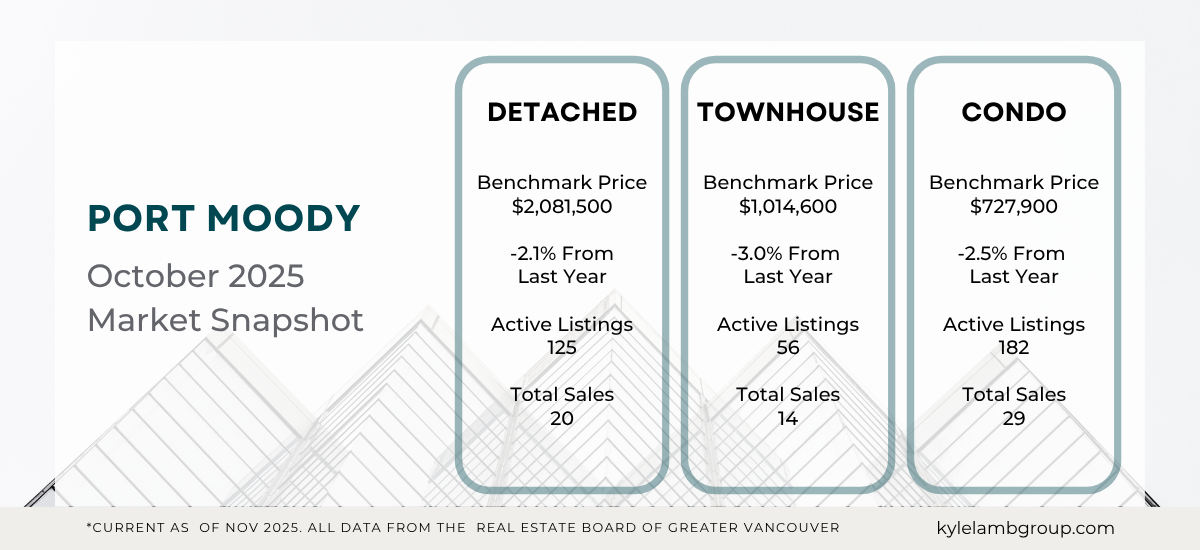 Port Moody October 2025 real estate market snapshot showing benchmark prices, year-over-year price changes, active listings and total sales for detached homes, townhomes, and condos.