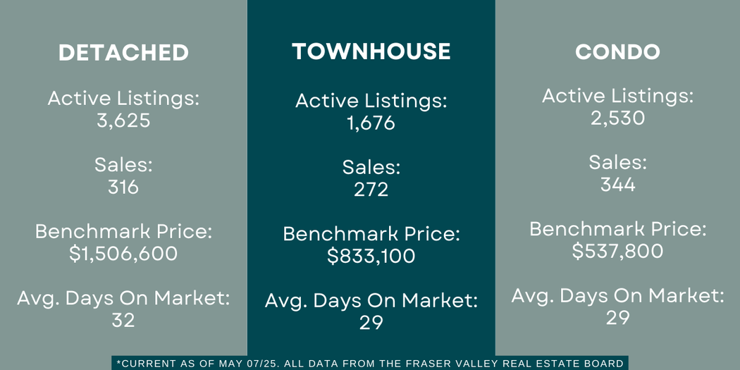 Infographic showing Fraser Valley real estate sales trends in April 2025