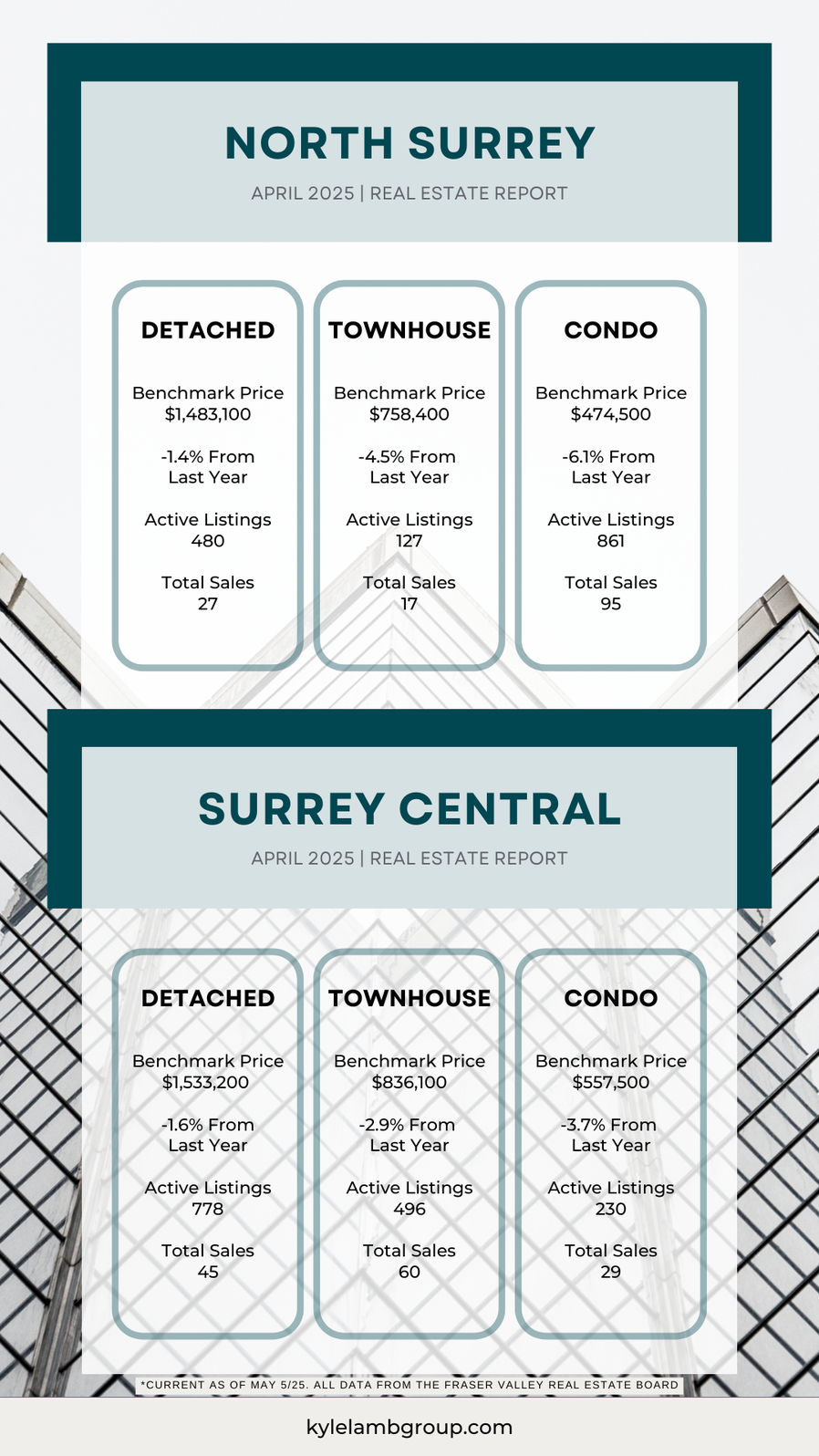 Infographic showing April 2025 real estate data for Surrey Central and North Surrey.  Includes benchmark prices, year-over-year changes, active listings, and total sales for detached homes, townhouses, and condos. Data sourced from the Fraser Valley Real Estate Board.