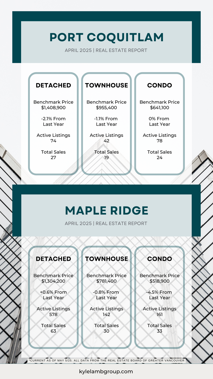 April 2025 Real Estate Snapshot: Port Coquitlam & Maple Ridge Infographic showing April 2025 real estate data for Port Coquitlam and Maple Ridge. Includes benchmark prices, year-over-year changes, active listings, and total sales for detached homes, townhouses, and condos. Data sourced from the Real Estate Board of Greater Vancouver.