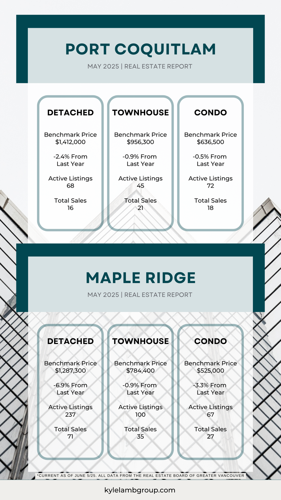 May 2025 Real Estate Snapshot: Port Coquitlam & Maple Ridge Infographic showing May 2025 real estate data for Port Coquitlam and Maple Ridge. Includes benchmark prices, year-over-year changes, active listings, and total sales for detached homes, townhouses, and condos. Data sourced from the Real Estate Board of Greater Vancouver.