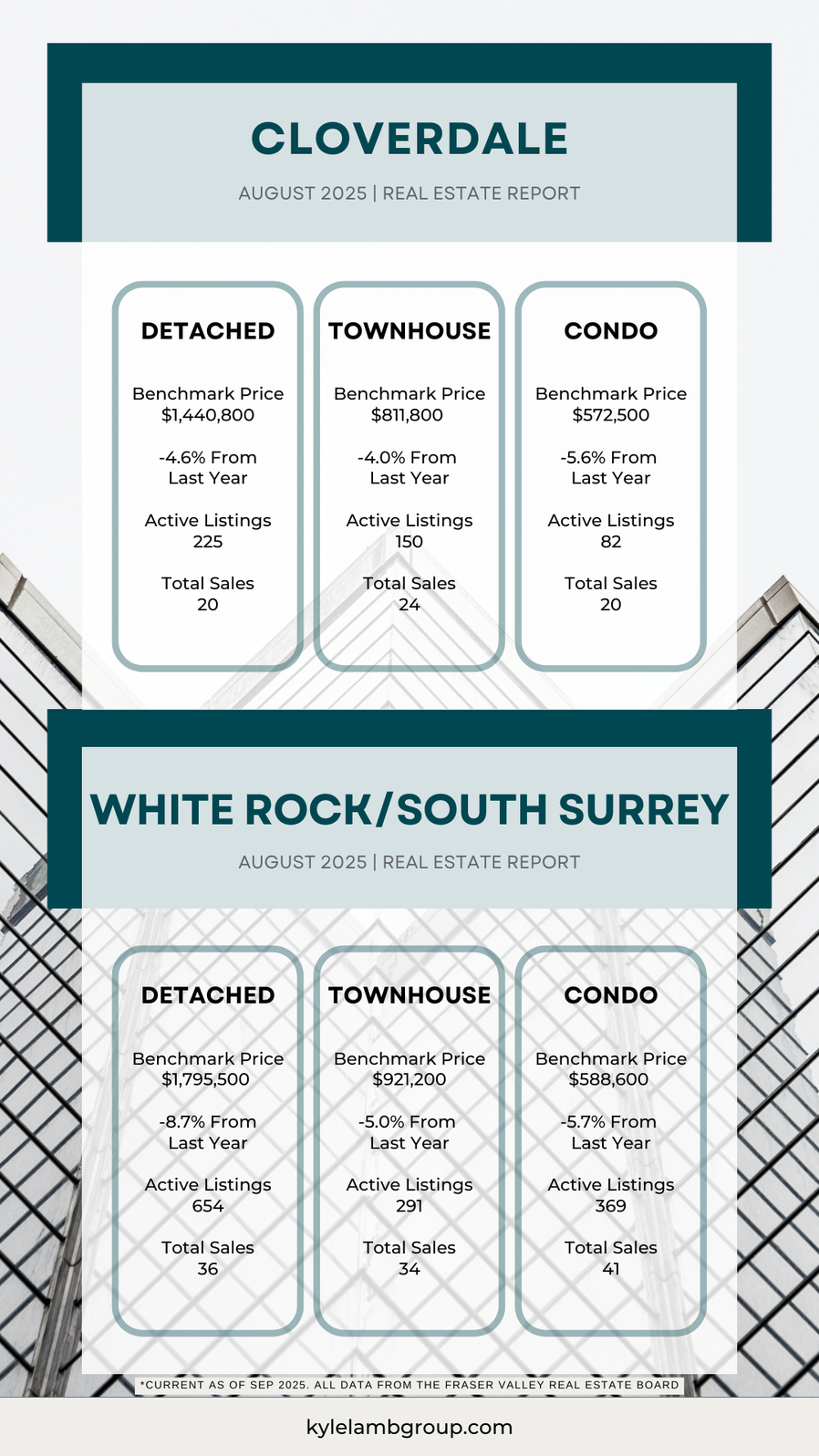 August 2025 Real Estate Snapshot: Cloverdale & White Rock/South Surrey Infographic showing August 2025 real estate data for Cloverdale & White Rock/South Surrey. Includes benchmark prices, year-over-year changes, active listings, and total sales for detached homes, townhouses, and condos. Data sourced from the Fraser Valley Real Estate Board.