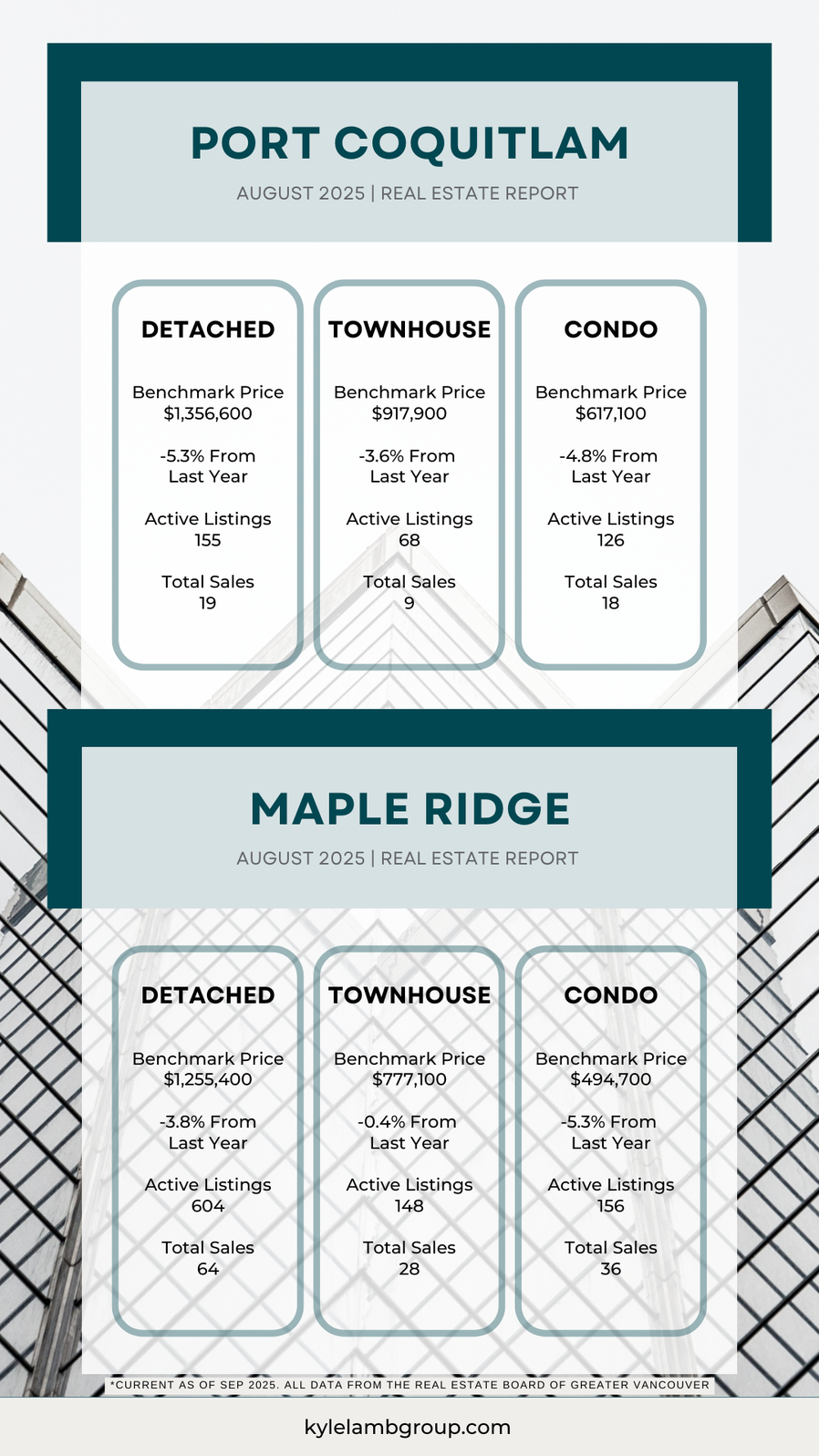August 2025 Real Estate Snapshot: Port Coquitlam & Maple Ridge Infographic showing August 2025 real estate data for Port Coquitlam. & Maple Ridge. Includes benchmark prices, year-over-year changes, active listings, and total sales for detached homes, townhouses, and condos. Data sourced from the Real Estate Board of Greater Vancouver.